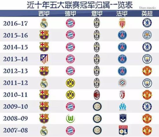 内马尔无疑